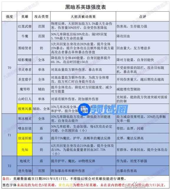 誓灵英雄角色排行榜最新一览