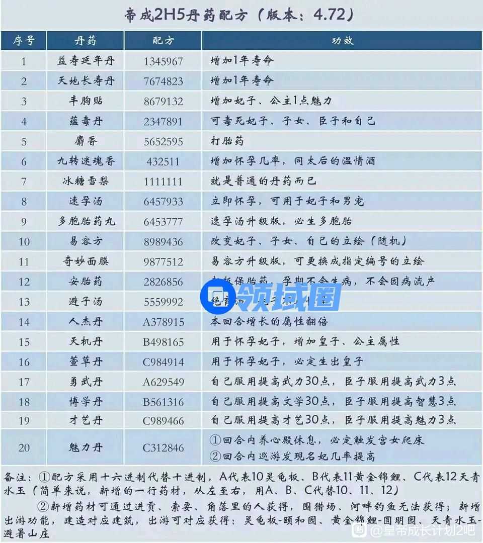 皇帝成长计划2丹药配方及功效一览2021汇总最新