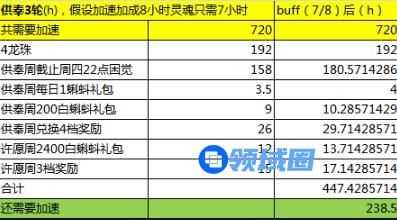 最强蜗牛一周囤货攻略数据整理分析