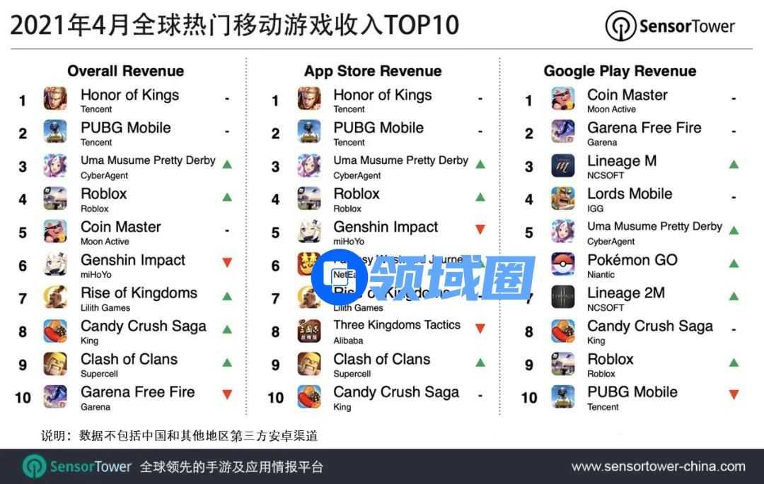 4月全球热门移动游戏收入Top10：王者荣耀第一，赛马娘强势跻身前三