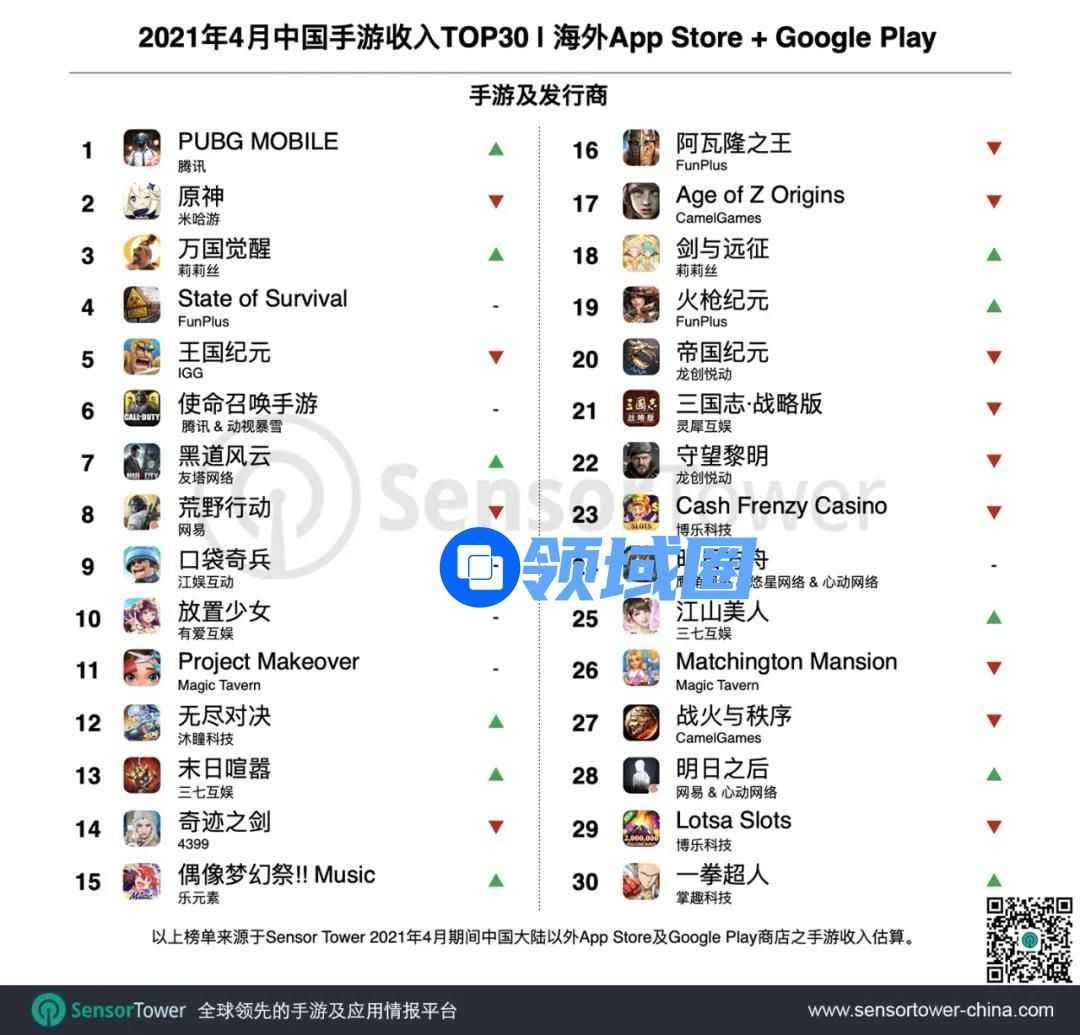 4月成功出海的中国手游TOP30：《万国觉醒》重回收入榜单第3名，末日题材再添大作