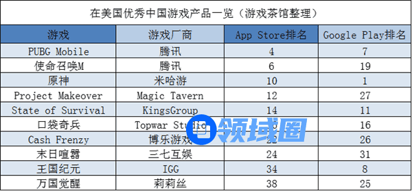 【欧美出海秀】中国手游Q1在美份额再创新高 IGG新游拿到版号