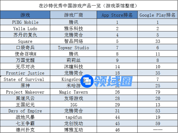 【中东出海秀】韩国的自研PUBG手游将开测 博雅德州重现榜单