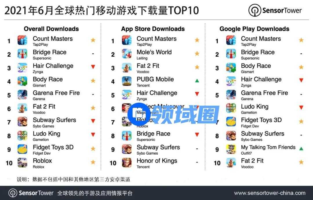 6月全球热门移动游戏下载量TOP10：《Count Masters》登顶，《Roblox》入列