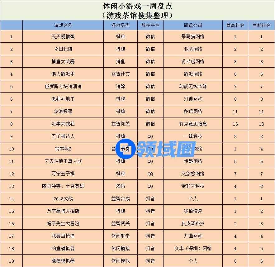 Ohayoo新游空降榜首,《万宁五子棋》登上手Q榜首 | 休闲新游周报