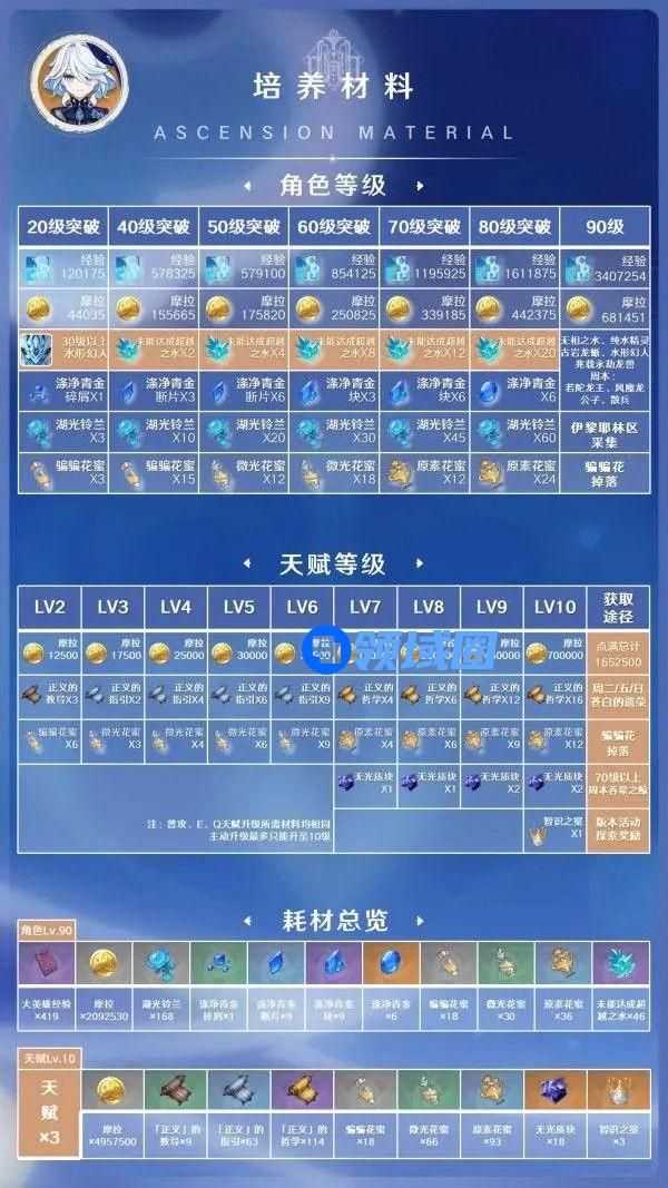 《原神》手游 芙宁娜培养攻略