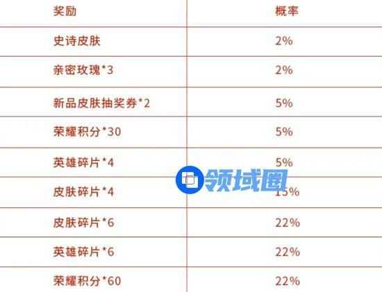 王者荣耀限时抽奖得皮肤活动怎么玩？活动规则及参与方法详细介绍[多图]图片3