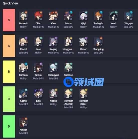 原神1.1版本最强角色介绍，1.1新版本角色强度排名汇总[图]图片1