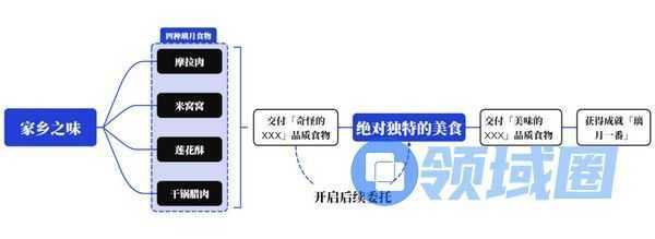 原神家乡之味任务攻略 家乡之味隐藏成 就怎么达成[多图]图片2
