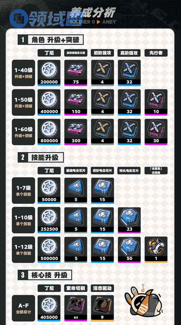绝区零1.6版零号安比如何培养 零号安比配队养成攻略[多图]图片4
