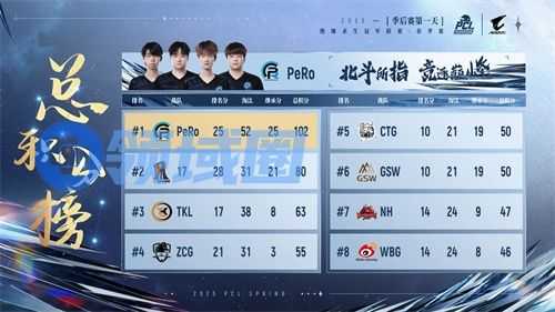 PUBG PCL2025春季赛总冠军揭晓，PeRo战队领衔出征全球系列赛!