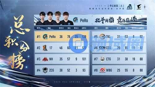 PUBG PCL2025春季赛总冠军揭晓，PeRo战队领衔出征全球系列赛!