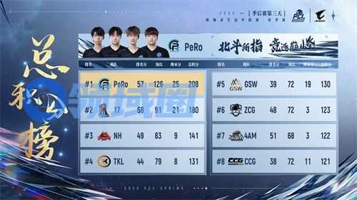 PUBG PCL2025春季赛总冠军揭晓，PeRo战队领衔出征全球系列赛!