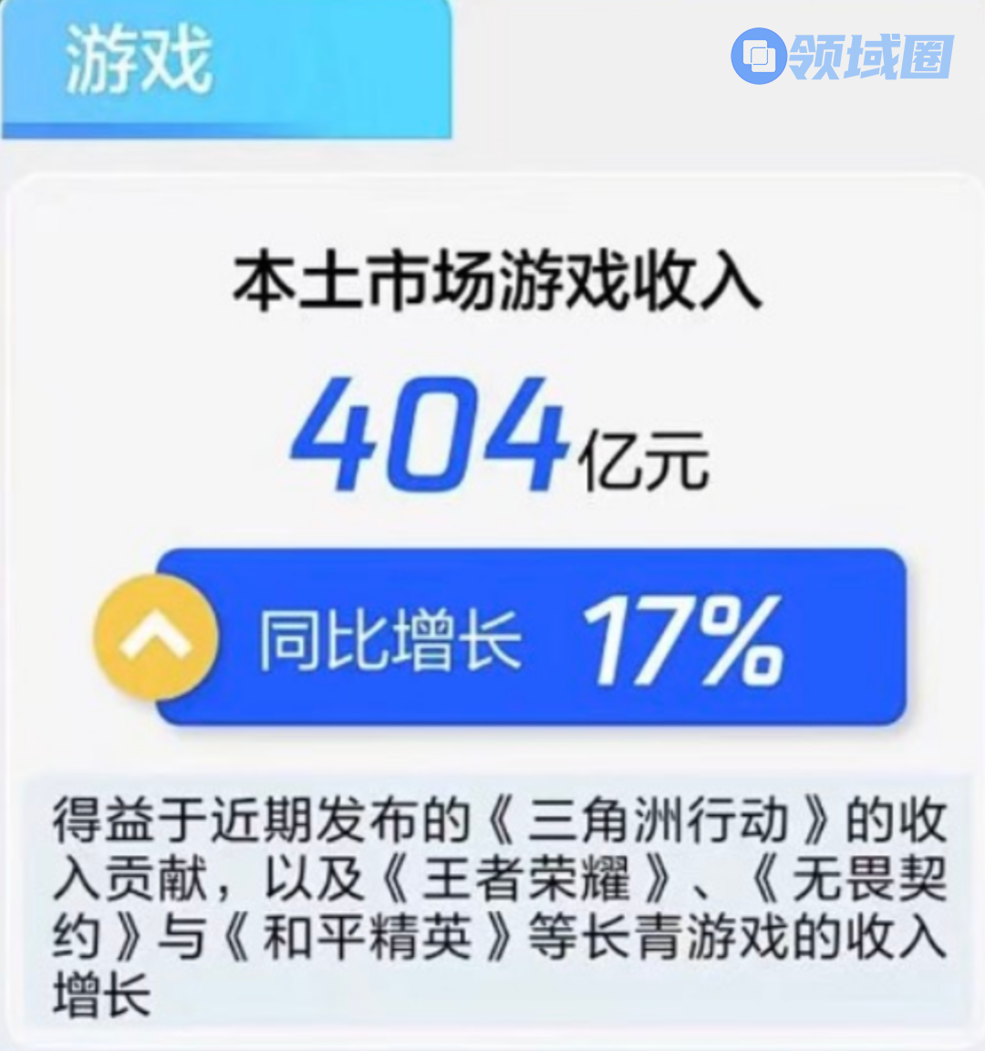 一年在畅销榜TOP 1霸占300天，这款腾讯长青游戏凭什么?