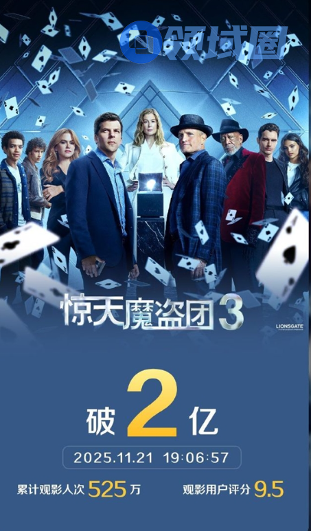 《惊天魔盗团3》票房破2亿 豆瓣评分仅6.0系列最差