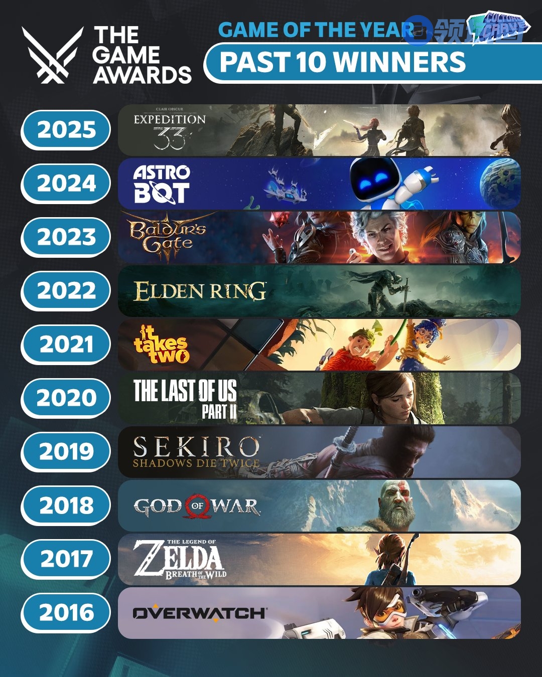 遗憾没有《荒野大镖客2》!过去十年TGA年度游戏盘点