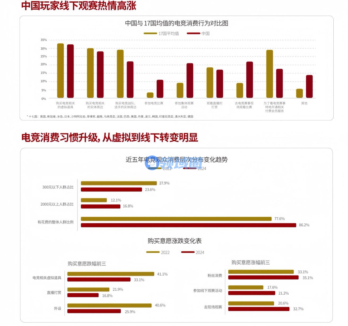 强强联手赋能增长:英雄电竞和腾讯广告出品《品牌电竞营销白皮书》,构建电竞营销增长新范式