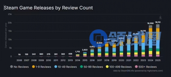 Steam平台2025年添加1.9万游戏,约半数评测少于10条